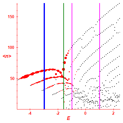 Peres lattice <N>